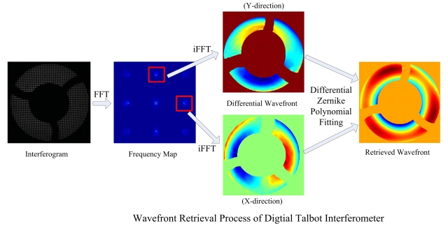 14号作品：Wavefront Retrieval Process of Digitial Talbot Interferometer